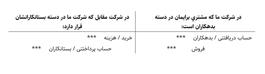 ثبت حسابداری حسابهای دریافتنی و پرداختنی  آموزش حسابداری در آکادمی رشد مالی